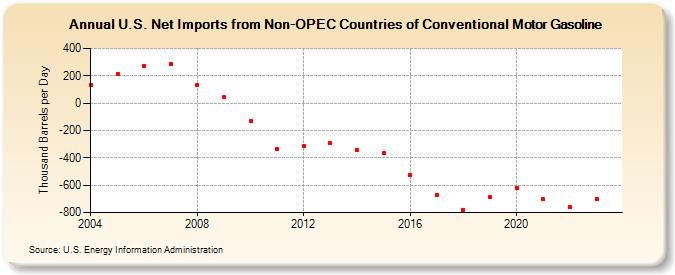 U.S. Net Imports from Non-OPEC Countries of Conventional Motor Gasoline (Thousand Barrels per Day)