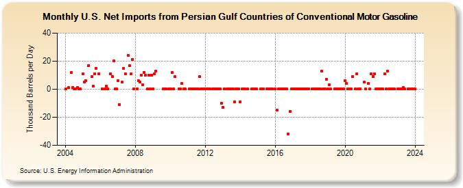 U.S. Net Imports from Persian Gulf Countries of Conventional Motor Gasoline (Thousand Barrels per Day)