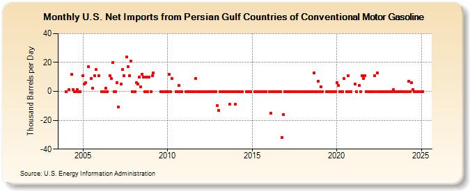 U.S. Net Imports from Persian Gulf Countries of Conventional Motor Gasoline (Thousand Barrels per Day)