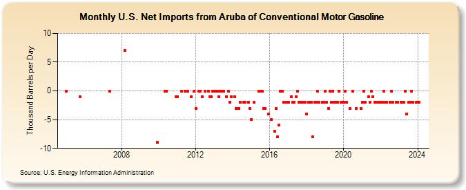U.S. Net Imports from Aruba of Conventional Motor Gasoline (Thousand Barrels per Day)