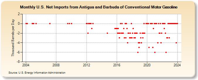 U.S. Net Imports from Antigua and Barbuda of Conventional Motor Gasoline (Thousand Barrels per Day)