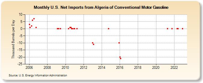 U.S. Net Imports from Algeria of Conventional Motor Gasoline (Thousand Barrels per Day)