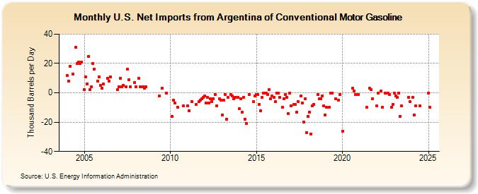 U.S. Net Imports from Argentina of Conventional Motor Gasoline (Thousand Barrels per Day)