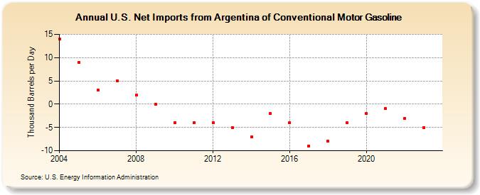 U.S. Net Imports from Argentina of Conventional Motor Gasoline (Thousand Barrels per Day)