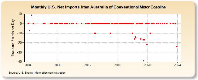 U.S. Net Imports from Australia of Conventional Motor Gasoline (Thousand Barrels per Day)