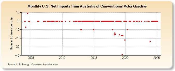 U.S. Net Imports from Australia of Conventional Motor Gasoline (Thousand Barrels per Day)