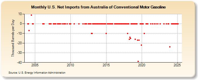 U.S. Net Imports from Australia of Conventional Motor Gasoline (Thousand Barrels per Day)