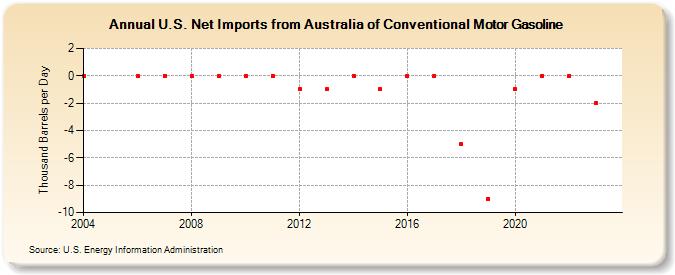 U.S. Net Imports from Australia of Conventional Motor Gasoline (Thousand Barrels per Day)