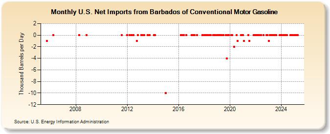 U.S. Net Imports from Barbados of Conventional Motor Gasoline (Thousand Barrels per Day)