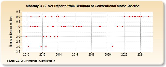 U.S. Net Imports from Bermuda of Conventional Motor Gasoline (Thousand Barrels per Day)