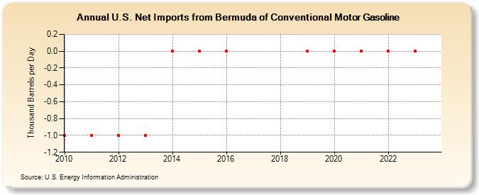 U.S. Net Imports from Bermuda of Conventional Motor Gasoline (Thousand Barrels per Day)