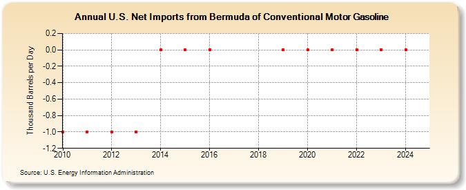 U.S. Net Imports from Bermuda of Conventional Motor Gasoline (Thousand Barrels per Day)