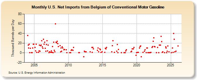 U.S. Net Imports from Belgium of Conventional Motor Gasoline (Thousand Barrels per Day)