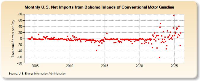 U.S. Net Imports from Bahama Islands of Conventional Motor Gasoline (Thousand Barrels per Day)