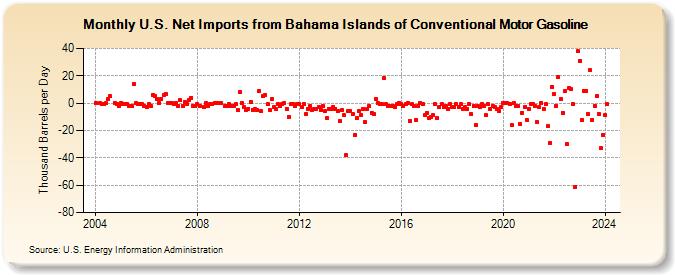 U.S. Net Imports from Bahama Islands of Conventional Motor Gasoline (Thousand Barrels per Day)