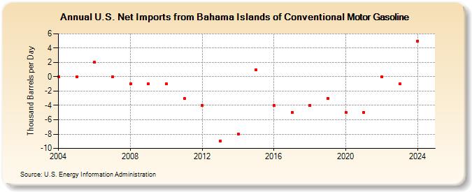 U.S. Net Imports from Bahama Islands of Conventional Motor Gasoline (Thousand Barrels per Day)