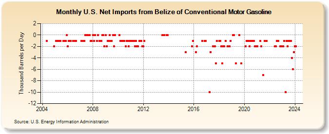 U.S. Net Imports from Belize of Conventional Motor Gasoline (Thousand Barrels per Day)