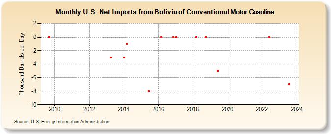 U.S. Net Imports from Bolivia of Conventional Motor Gasoline (Thousand Barrels per Day)