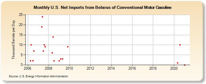 U.S. Net Imports from Belarus of Conventional Motor Gasoline (Thousand Barrels per Day)