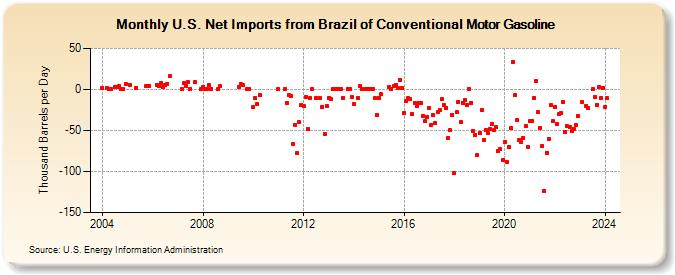 U.S. Net Imports from Brazil of Conventional Motor Gasoline (Thousand Barrels per Day)