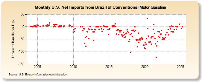 U.S. Net Imports from Brazil of Conventional Motor Gasoline (Thousand Barrels per Day)