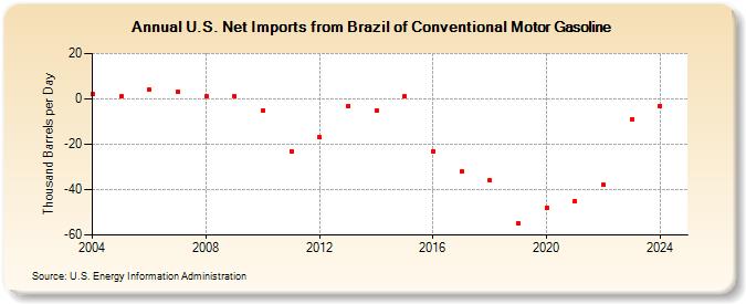 U.S. Net Imports from Brazil of Conventional Motor Gasoline (Thousand Barrels per Day)