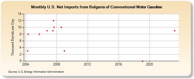 U.S. Net Imports from Bulgaria of Conventional Motor Gasoline (Thousand Barrels per Day)