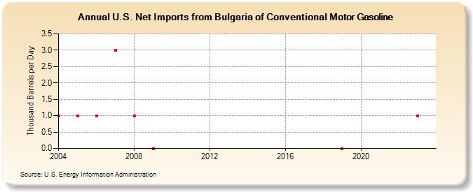 U.S. Net Imports from Bulgaria of Conventional Motor Gasoline (Thousand Barrels per Day)