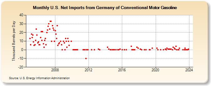 U.S. Net Imports from Germany of Conventional Motor Gasoline (Thousand Barrels per Day)