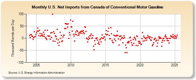 U.S. Net Imports from Canada of Conventional Motor Gasoline (Thousand Barrels per Day)