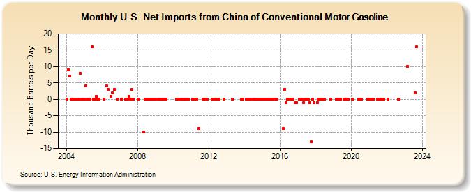 U.S. Net Imports from China of Conventional Motor Gasoline (Thousand Barrels per Day)