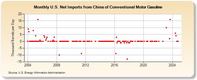 U.S. Net Imports from China of Conventional Motor Gasoline (Thousand Barrels per Day)