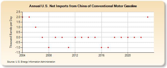 U.S. Net Imports from China of Conventional Motor Gasoline (Thousand Barrels per Day)