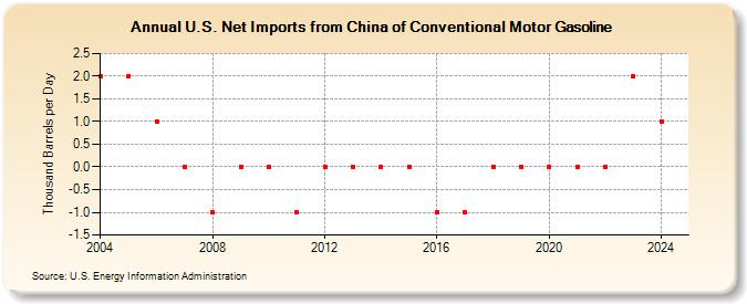 U.S. Net Imports from China of Conventional Motor Gasoline (Thousand Barrels per Day)