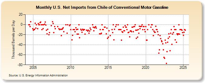 U.S. Net Imports from Chile of Conventional Motor Gasoline (Thousand Barrels per Day)