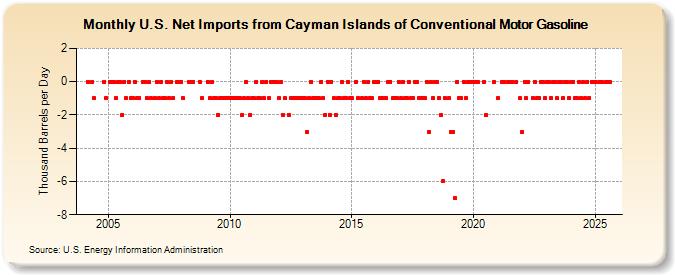 U.S. Net Imports from Cayman Islands of Conventional Motor Gasoline (Thousand Barrels per Day)