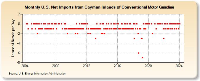 U.S. Net Imports from Cayman Islands of Conventional Motor Gasoline (Thousand Barrels per Day)