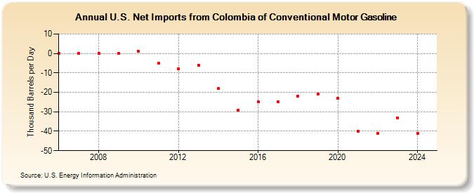 U.S. Net Imports from Colombia of Conventional Motor Gasoline (Thousand Barrels per Day)