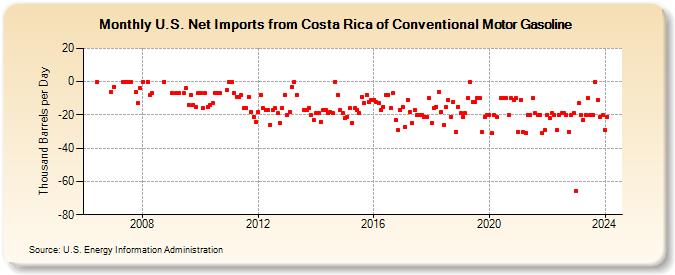 U.S. Net Imports from Costa Rica of Conventional Motor Gasoline (Thousand Barrels per Day)