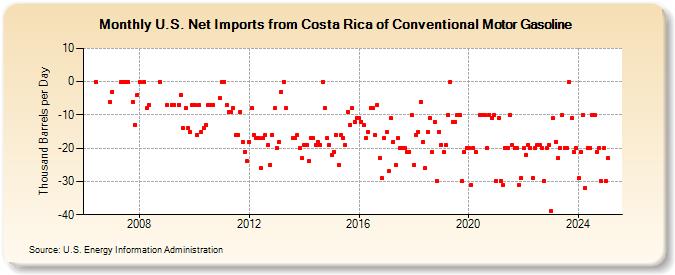 U.S. Net Imports from Costa Rica of Conventional Motor Gasoline (Thousand Barrels per Day)