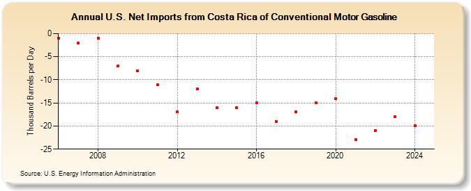 U.S. Net Imports from Costa Rica of Conventional Motor Gasoline (Thousand Barrels per Day)