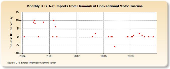 U.S. Net Imports from Denmark of Conventional Motor Gasoline (Thousand Barrels per Day)