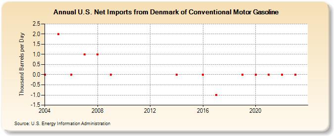 U.S. Net Imports from Denmark of Conventional Motor Gasoline (Thousand Barrels per Day)