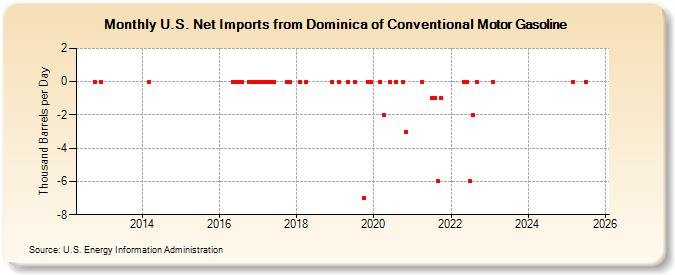 U.S. Net Imports from Dominica of Conventional Motor Gasoline (Thousand Barrels per Day)
