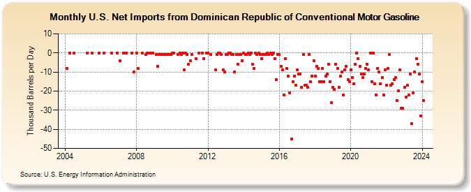 U.S. Net Imports from Dominican Republic of Conventional Motor Gasoline (Thousand Barrels per Day)