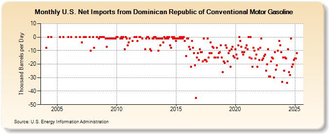 U.S. Net Imports from Dominican Republic of Conventional Motor Gasoline (Thousand Barrels per Day)