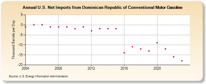 U.S. Net Imports from Dominican Republic of Conventional Motor Gasoline (Thousand Barrels per Day)