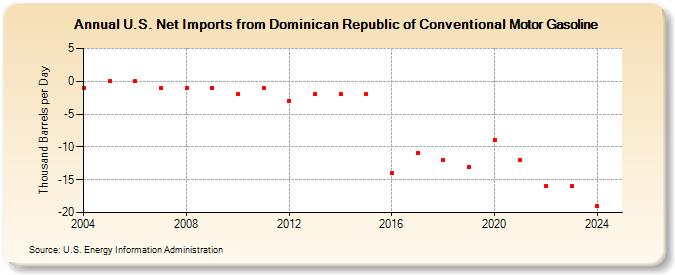 U.S. Net Imports from Dominican Republic of Conventional Motor Gasoline (Thousand Barrels per Day)