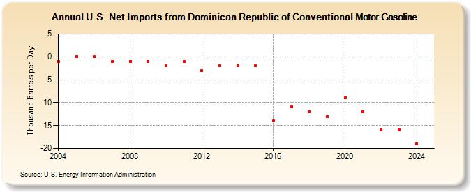 U.S. Net Imports from Dominican Republic of Conventional Motor Gasoline (Thousand Barrels per Day)