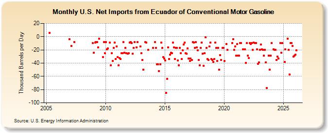 U.S. Net Imports from Ecuador of Conventional Motor Gasoline (Thousand Barrels per Day)